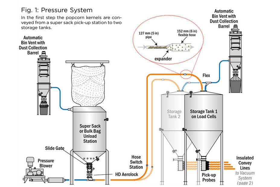 Popcorn Conveying